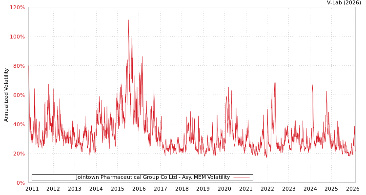 graph of Jointown Pharmaceutical Group Co Ltd AMEM