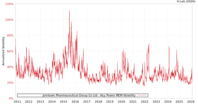 graph of Jointown Pharmaceutical Group Co Ltd APMEM
