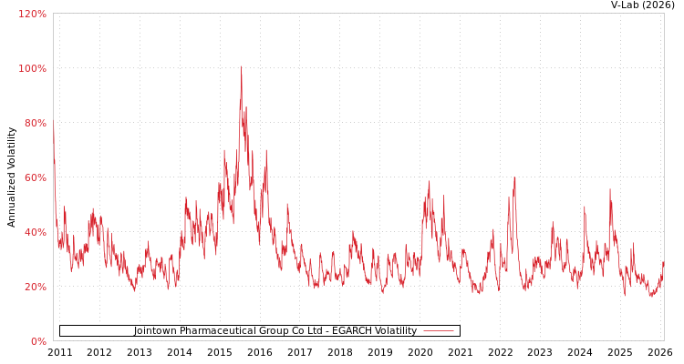 graph of Jointown Pharmaceutical Group Co Ltd EGARCH