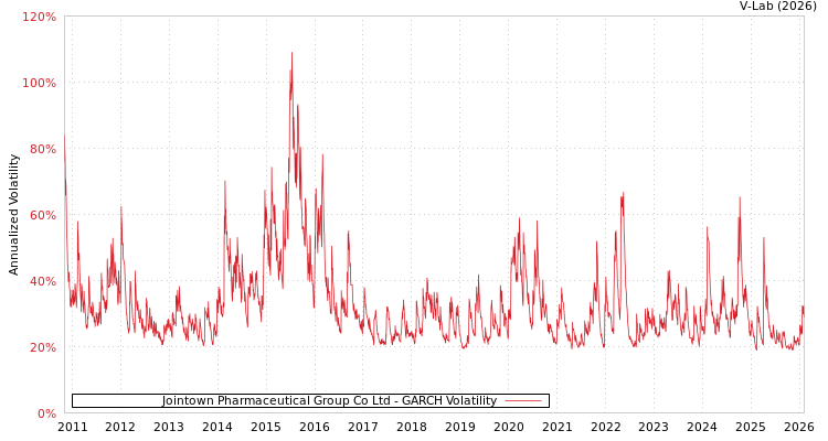 graph of Jointown Pharmaceutical Group Co Ltd GARCH
