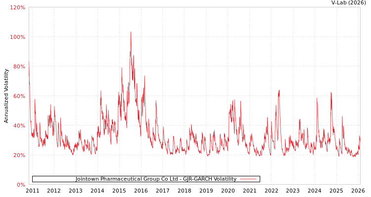 graph of Jointown Pharmaceutical Group Co Ltd GJR-GARCH
