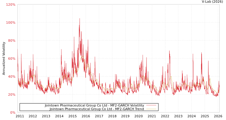 graph of Jointown Pharmaceutical Group Co Ltd MF2-GARCH