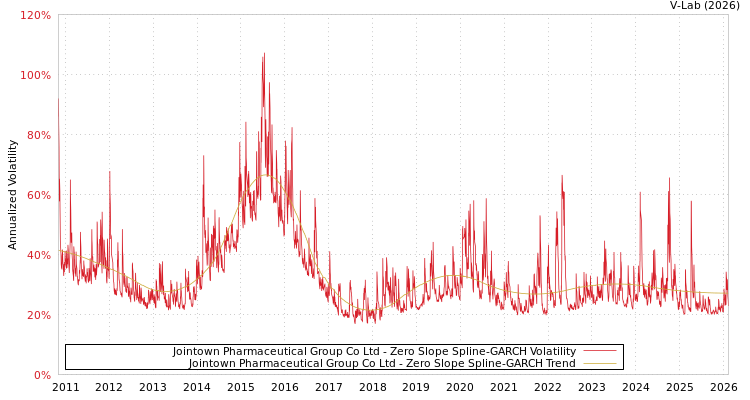 graph of Jointown Pharmaceutical Group Co Ltd S0GARCH