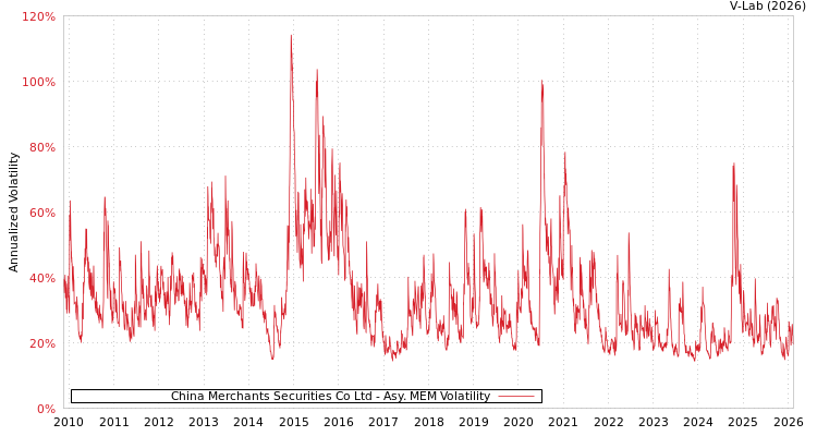graph of China Merchants Securities Co Ltd AMEM