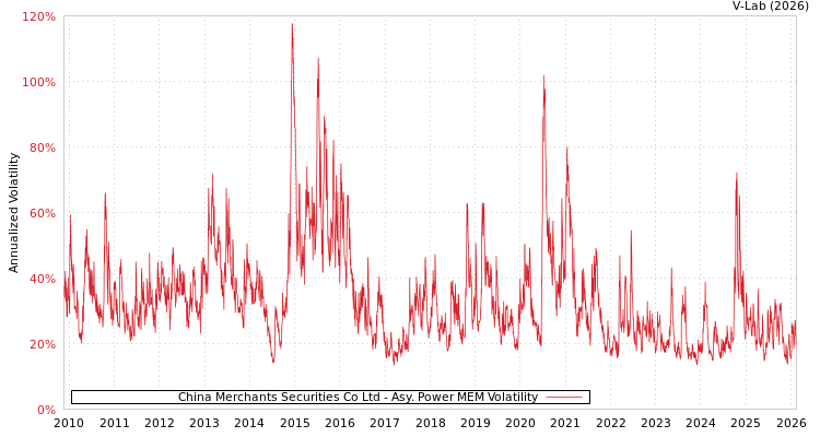 graph of China Merchants Securities Co Ltd APMEM