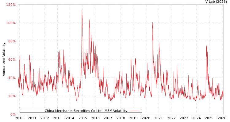graph of China Merchants Securities Co Ltd MEM