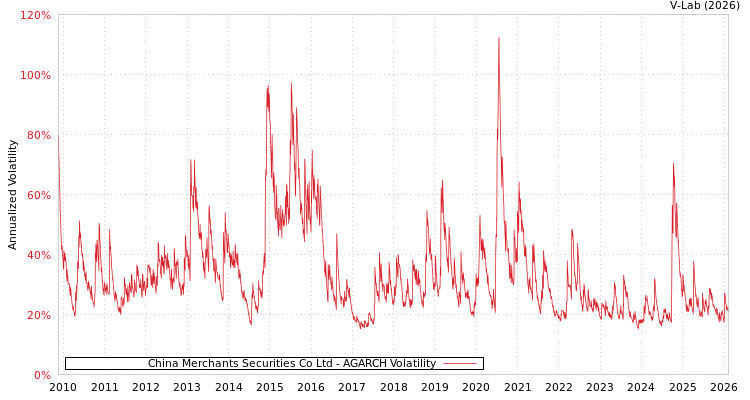 graph of China Merchants Securities Co Ltd AGARCH