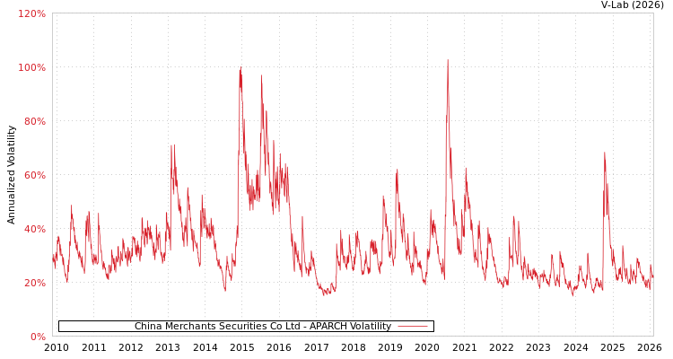 graph of China Merchants Securities Co Ltd APARCH