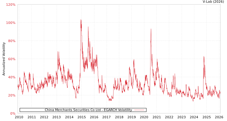 graph of China Merchants Securities Co Ltd EGARCH