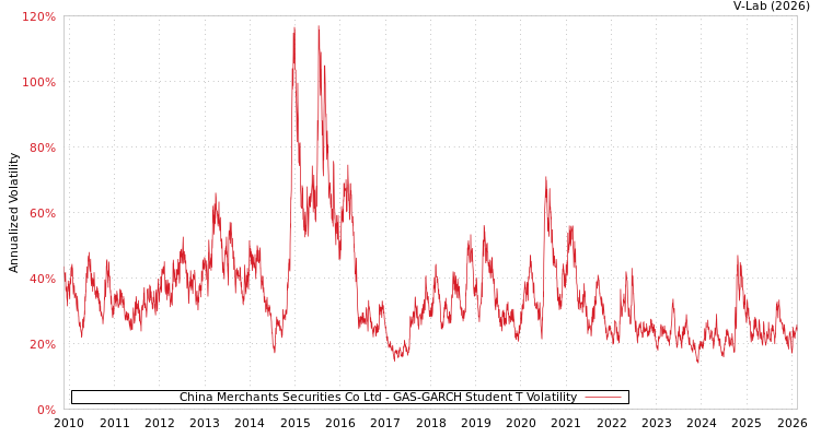 graph of China Merchants Securities Co Ltd GAS-GARCH-T