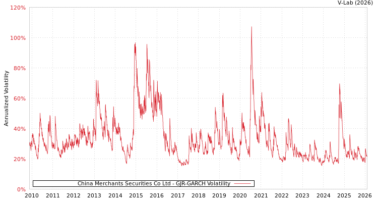 graph of China Merchants Securities Co Ltd GJR-GARCH