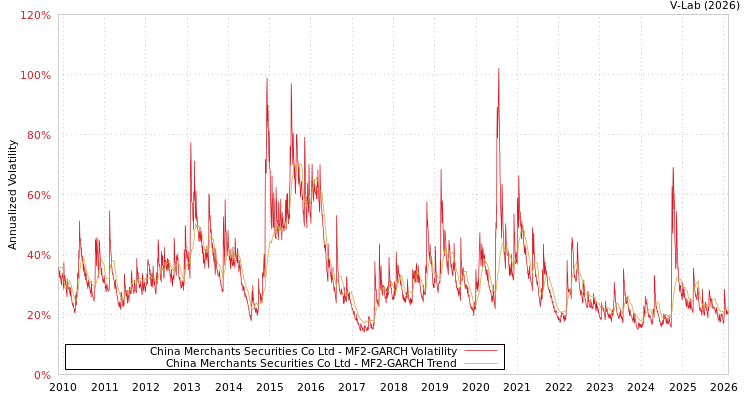 graph of China Merchants Securities Co Ltd MF2-GARCH