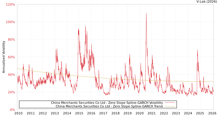 graph of China Merchants Securities Co Ltd S0GARCH