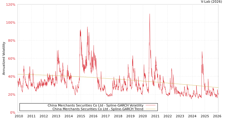 graph of China Merchants Securities Co Ltd SGARCH