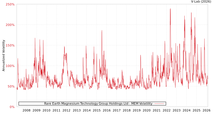 graph of Rare Earth Magnesium Technology Group Holdings Ltd MEM