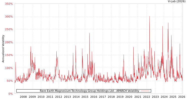 graph of Rare Earth Magnesium Technology Group Holdings Ltd APARCH