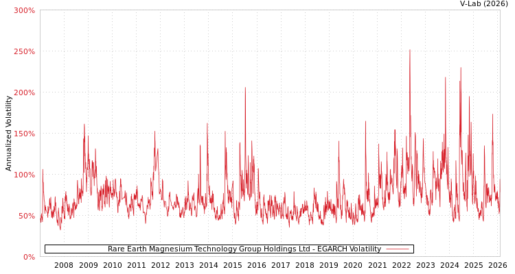 graph of Rare Earth Magnesium Technology Group Holdings Ltd EGARCH