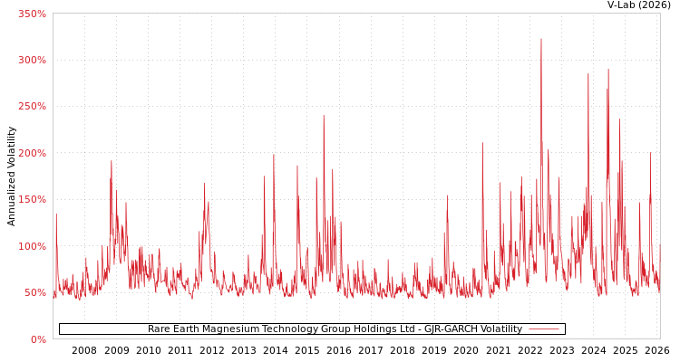 graph of Rare Earth Magnesium Technology Group Holdings Ltd GJR-GARCH