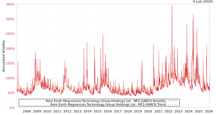 graph of Rare Earth Magnesium Technology Group Holdings Ltd MF2-GARCH