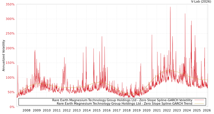 graph of Rare Earth Magnesium Technology Group Holdings Ltd S0GARCH