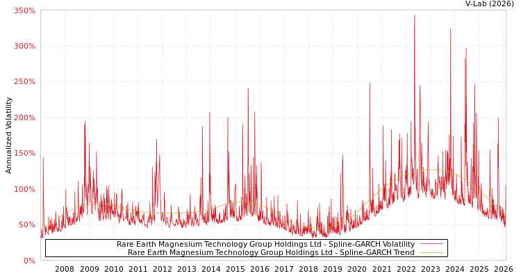 graph of Rare Earth Magnesium Technology Group Holdings Ltd SGARCH