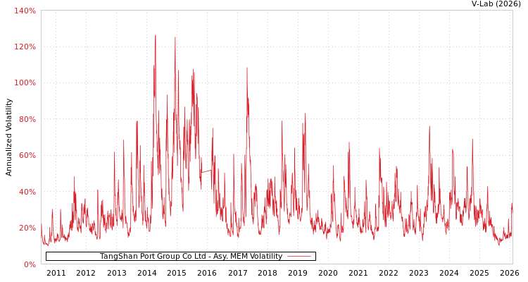 graph of TangShan Port Group Co Ltd AMEM
