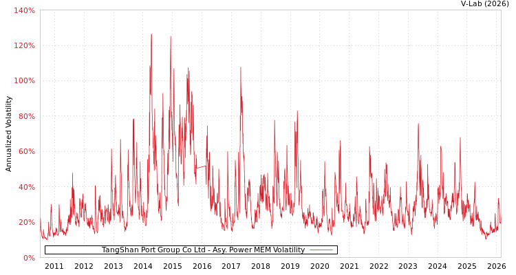 graph of TangShan Port Group Co Ltd APMEM