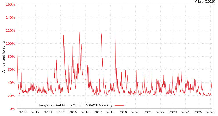 graph of TangShan Port Group Co Ltd AGARCH