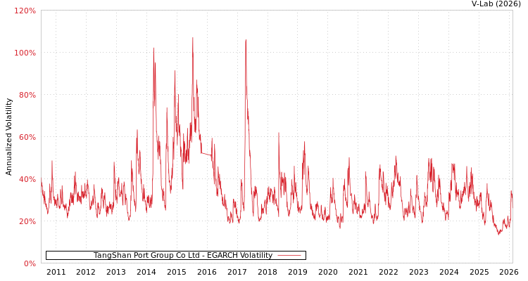 graph of TangShan Port Group Co Ltd EGARCH