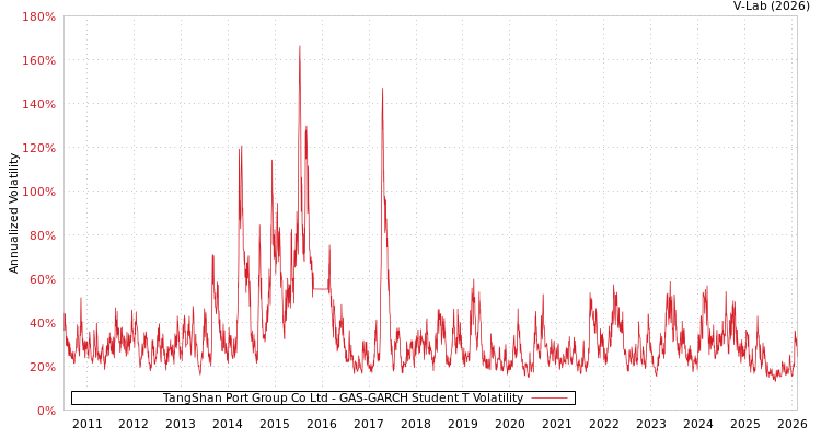 graph of TangShan Port Group Co Ltd GAS-GARCH-T