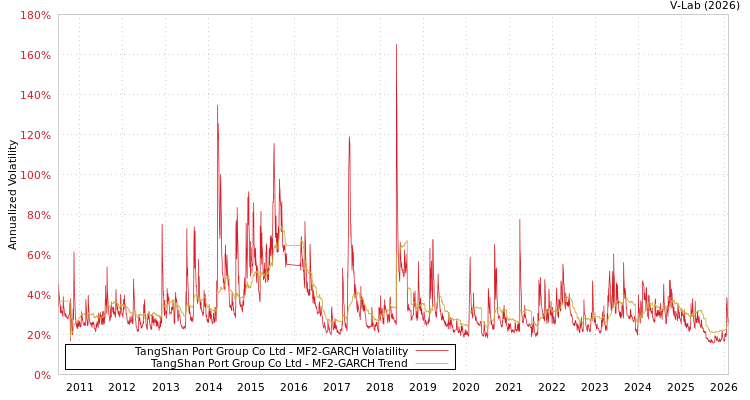 graph of TangShan Port Group Co Ltd MF2-GARCH
