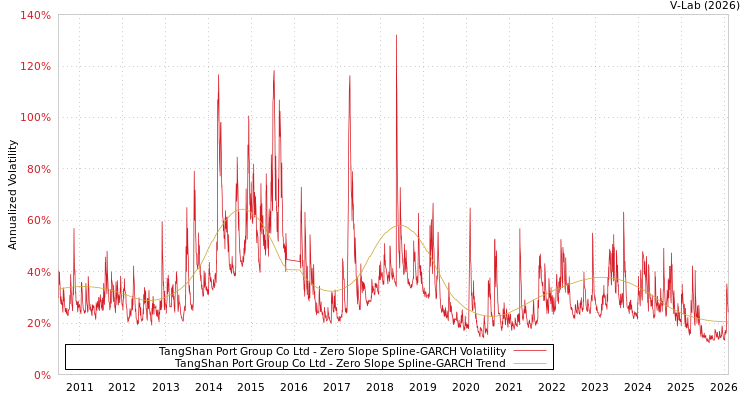 graph of TangShan Port Group Co Ltd S0GARCH