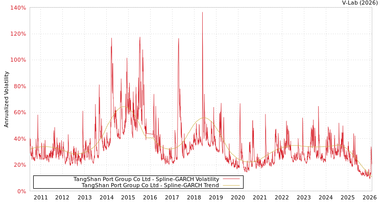 graph of TangShan Port Group Co Ltd SGARCH