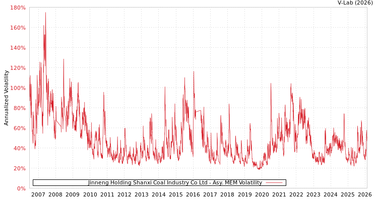 graph of Jinneng Holding Shanxi Coal Industry Co Ltd AMEM