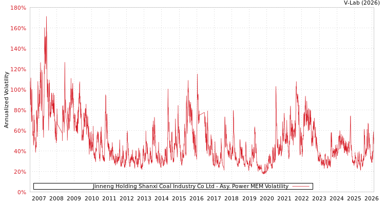 graph of Jinneng Holding Shanxi Coal Industry Co Ltd APMEM
