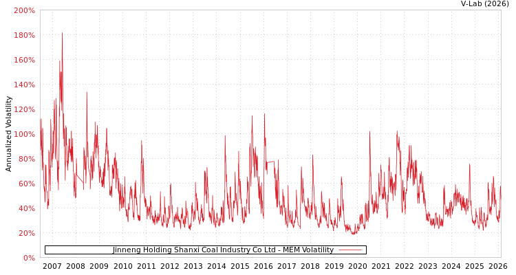 graph of Jinneng Holding Shanxi Coal Industry Co Ltd MEM