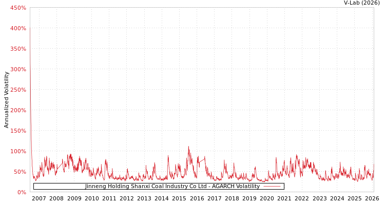 graph of Jinneng Holding Shanxi Coal Industry Co Ltd AGARCH