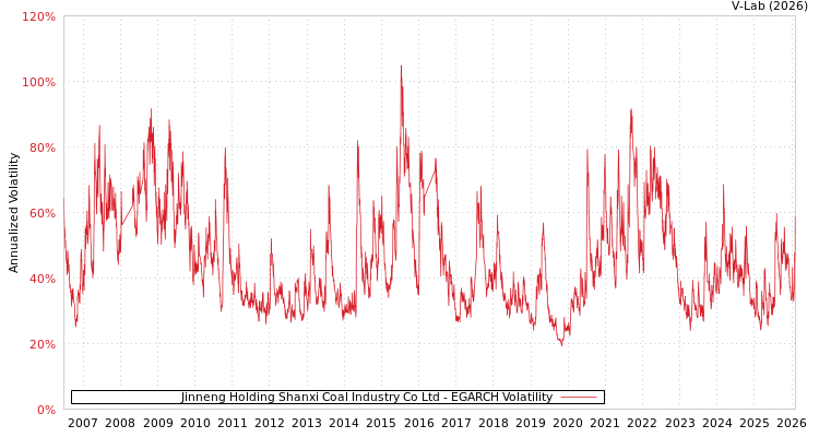 graph of Jinneng Holding Shanxi Coal Industry Co Ltd EGARCH