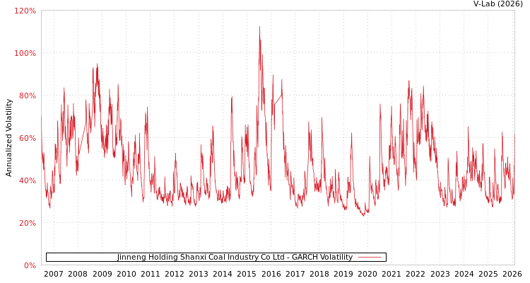 graph of Jinneng Holding Shanxi Coal Industry Co Ltd GARCH