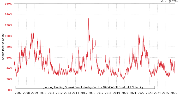 graph of Jinneng Holding Shanxi Coal Industry Co Ltd GAS-GARCH-T