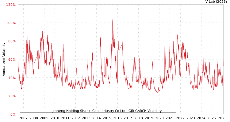 graph of Jinneng Holding Shanxi Coal Industry Co Ltd GJR-GARCH