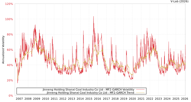 graph of Jinneng Holding Shanxi Coal Industry Co Ltd MF2-GARCH