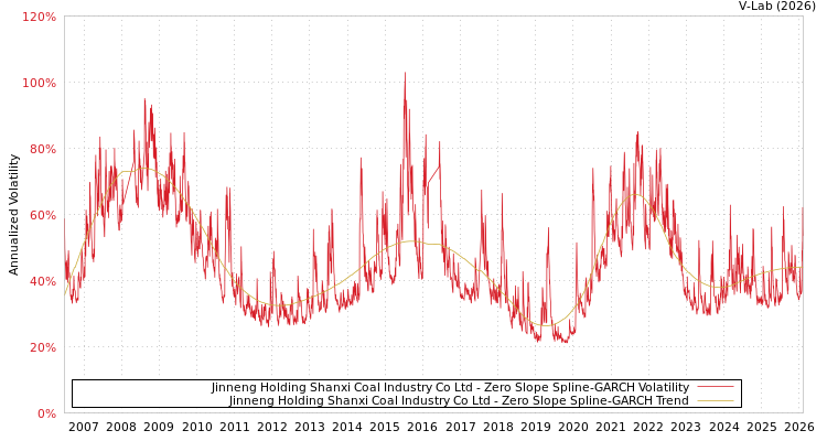 graph of Jinneng Holding Shanxi Coal Industry Co Ltd S0GARCH