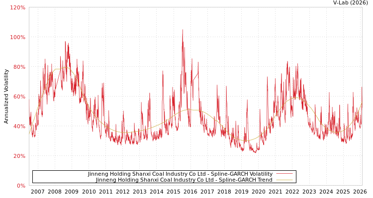 graph of Jinneng Holding Shanxi Coal Industry Co Ltd SGARCH