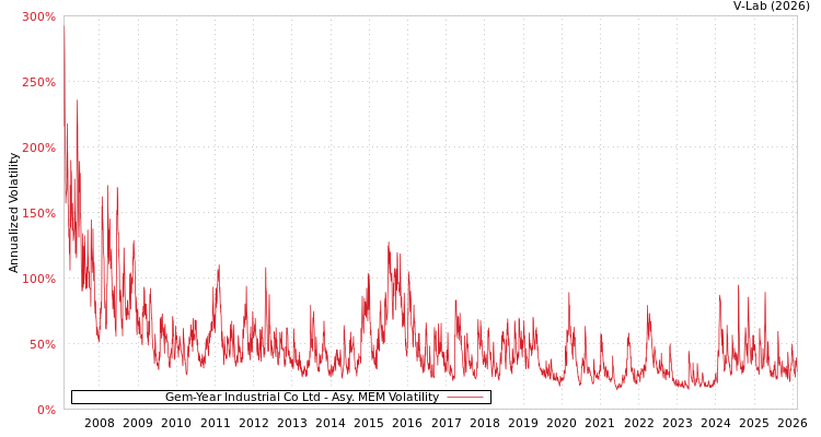 graph of Gem-Year Industrial Co Ltd AMEM