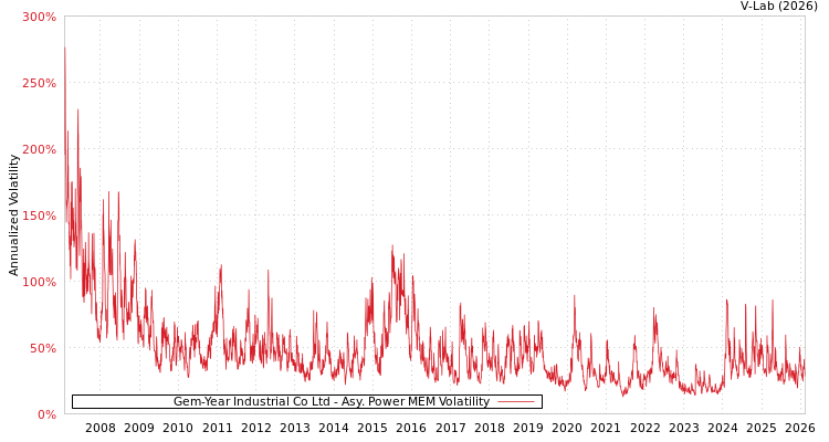 graph of Gem-Year Industrial Co Ltd APMEM