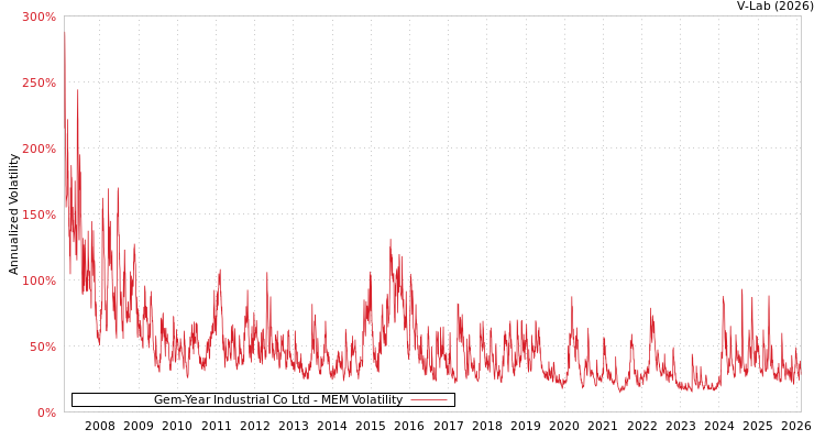 graph of Gem-Year Industrial Co Ltd MEM