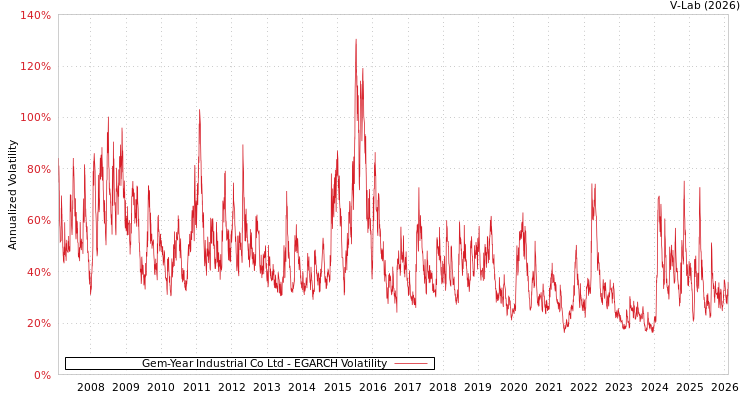 graph of Gem-Year Industrial Co Ltd EGARCH