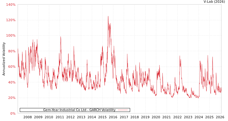 graph of Gem-Year Industrial Co Ltd GARCH