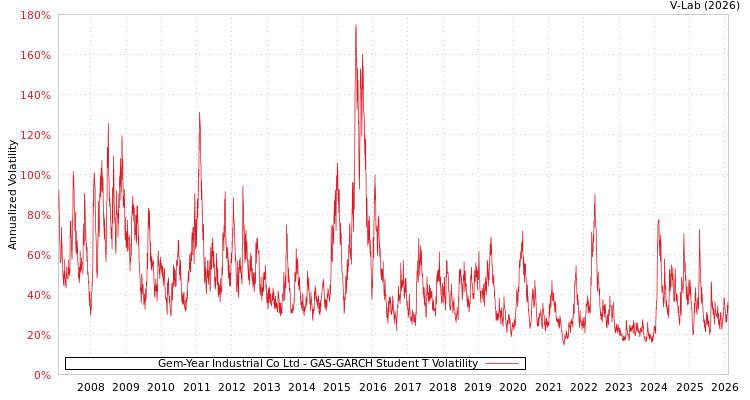graph of Gem-Year Industrial Co Ltd GAS-GARCH-T